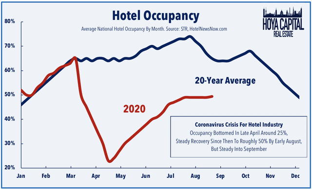 hotel occupancy