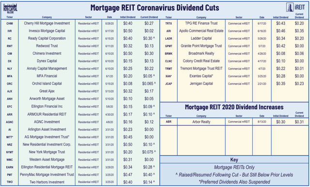 mortgage REIT dividends