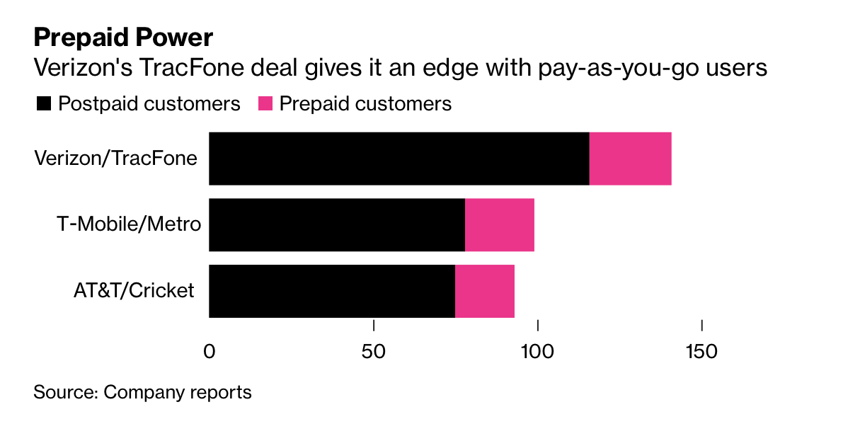 Prepaid competition improves at Walmart after TracFone acquisition