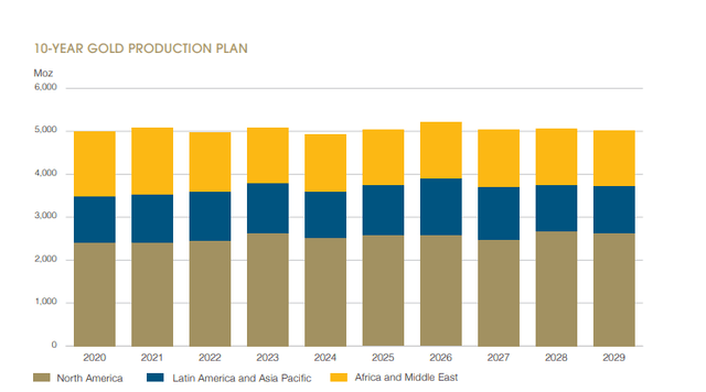 Barrick Gold 10-year production plan – Source: 2019 Annual Report