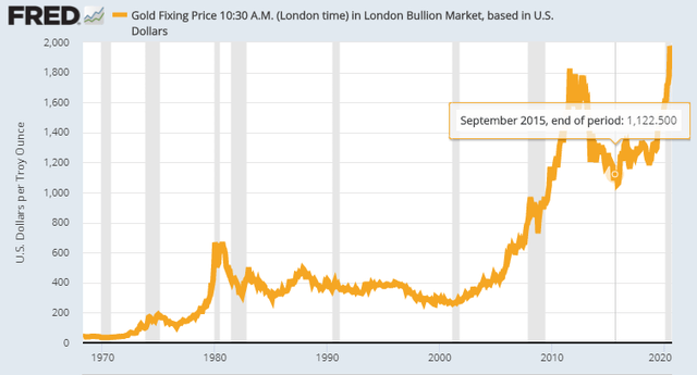 Gold price chart – Source: FRED