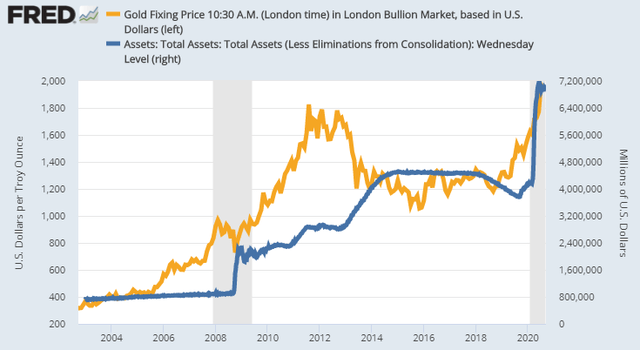 Gold prices and the FED’s balance sheet – Source: Source: FRED