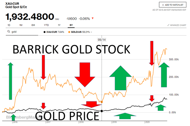 thesis gold stock price