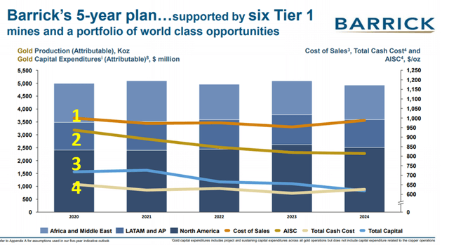 Barrick Gold stock analysis – production outlook – Source: Barrick Gold Investor Relations