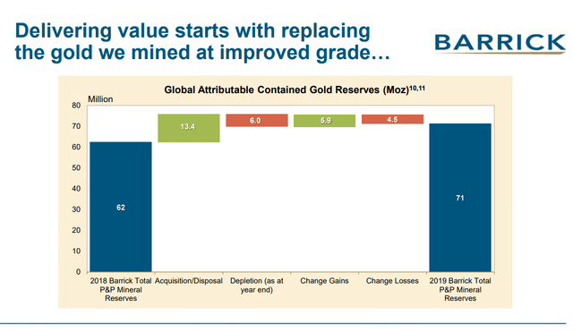 Barrick Gold stock analysis – reserves – Source: Barrick Gold Investor Relations