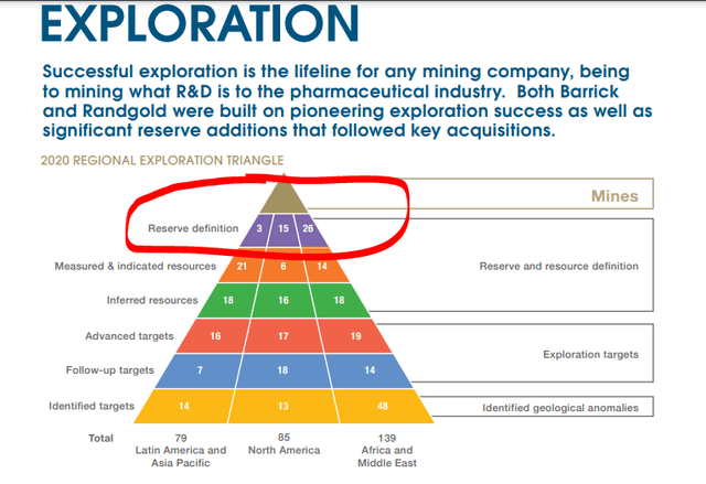 Barrick Gold exploration triangle – Source: 2019 Annual Report