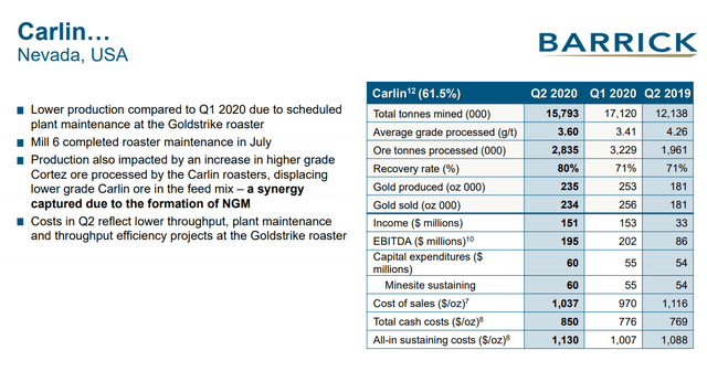 Carlin mine Nevada 2020 results – Source: Barrick Gold Q2 Presentation