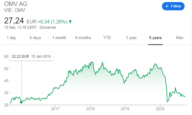 Omv Stock