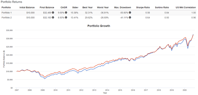 The Vanguard Dividend Appreciation ETF: A Stable Performer (NYSEARCA ...