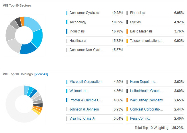 The Vanguard Dividend Appreciation ETF: A Stable Performer (NYSEARCA ...