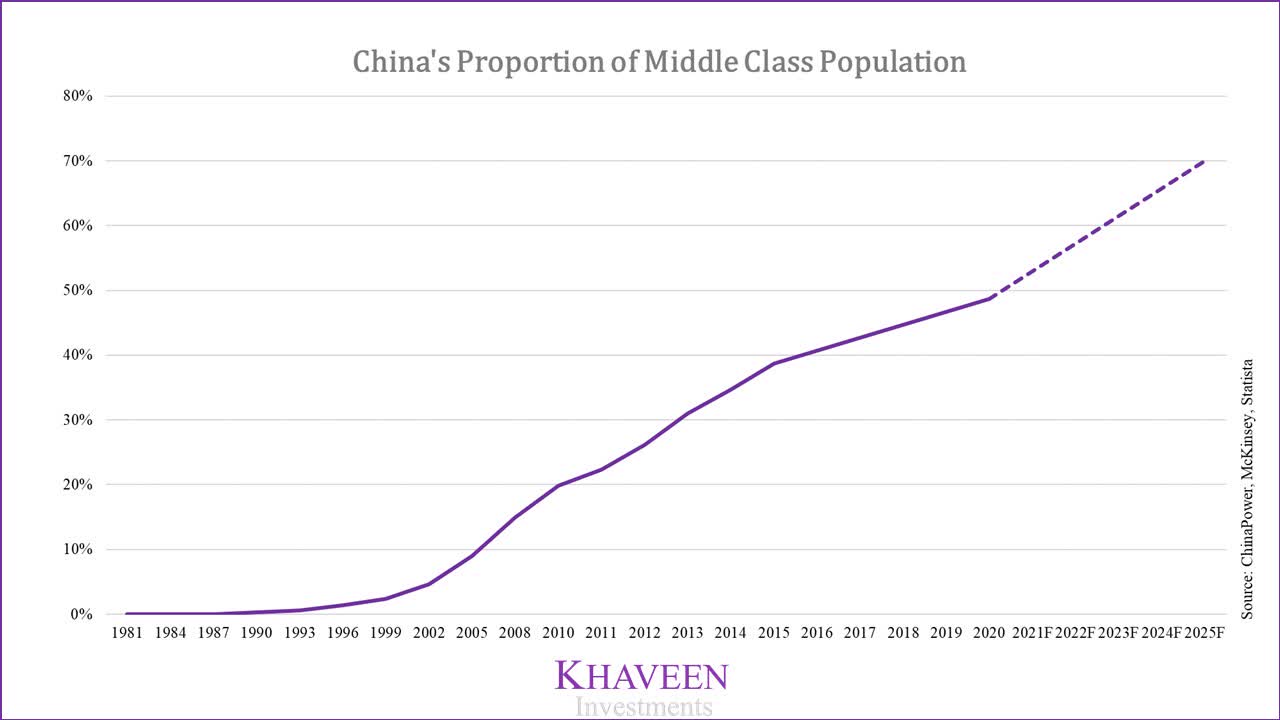 Alibaba Revenue To Grow 31 From China's MiddleClass Boom (NYSEBABA