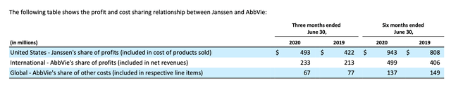 Profit and cost sharing between AbbVie and Janssen