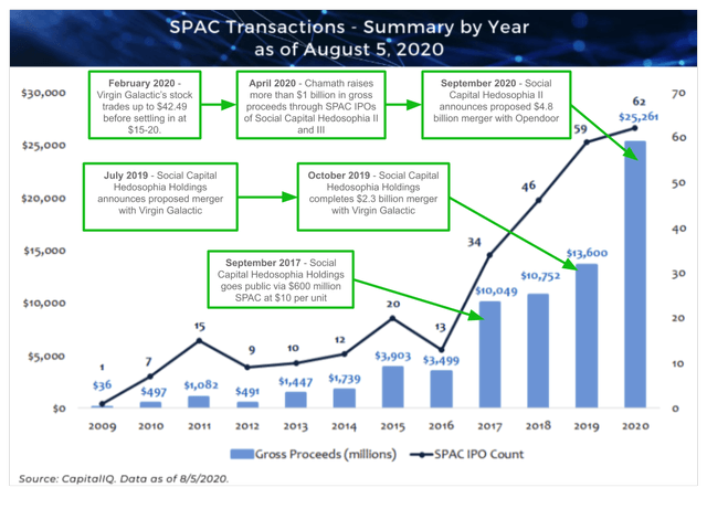 SPAC Transactions - Chamath