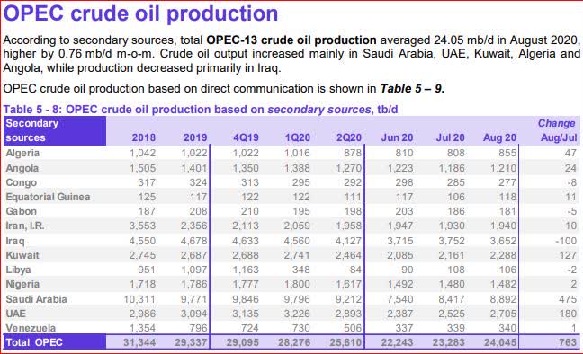 OPEC August 2020 Oil Production | Seeking Alpha