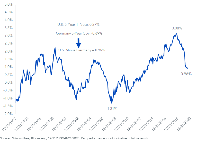 When The Euro Is Running, European Equities May Be An Obvious Choice ...