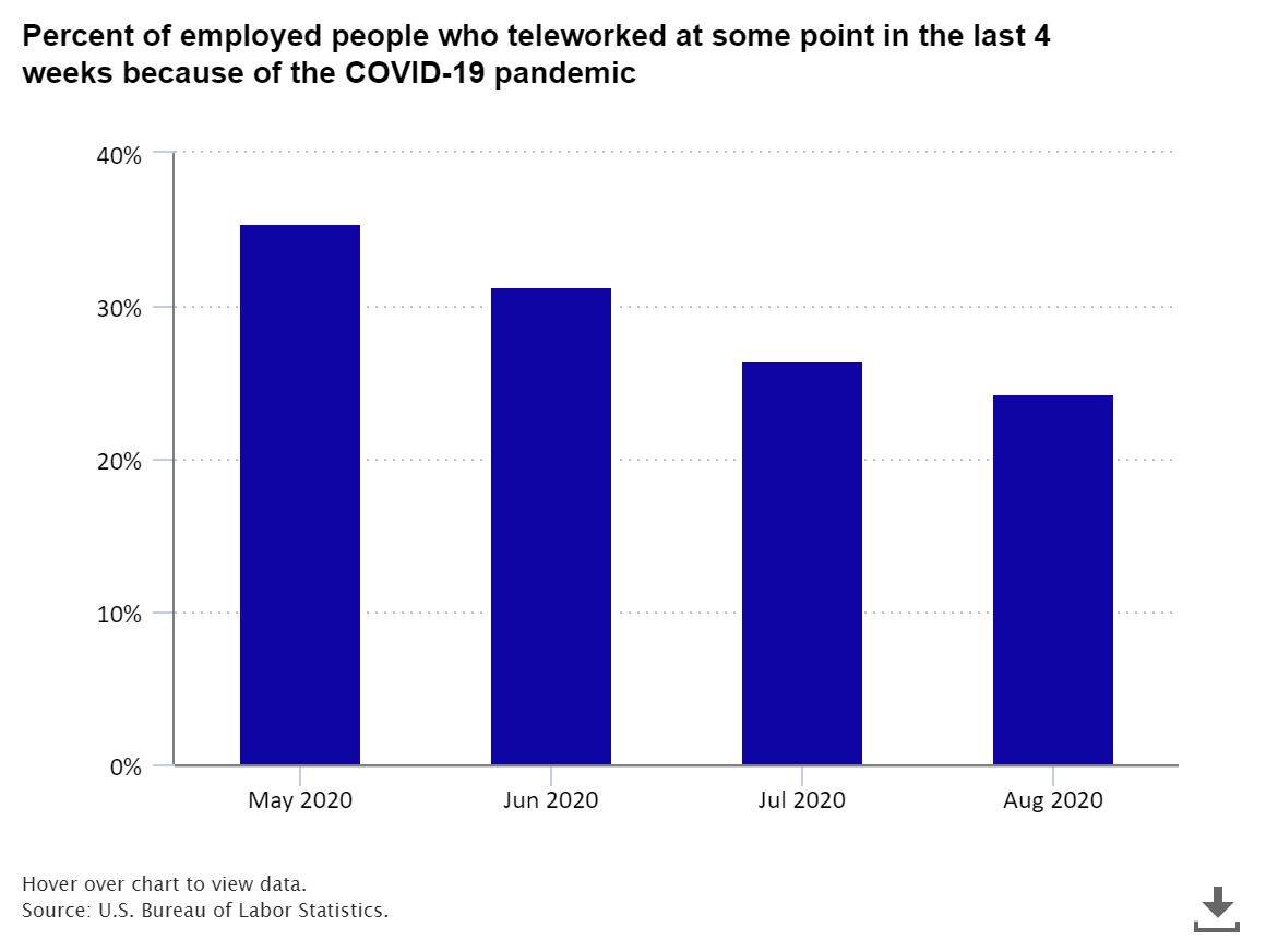 Working from home due to COVID continues to decline (NYSEARCAWFH