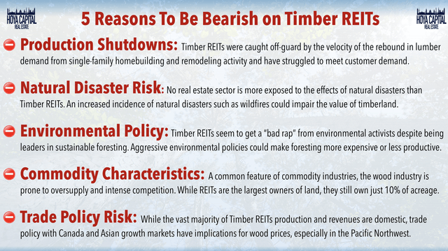 bearish timber REITs 2020
