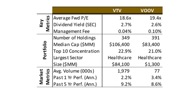 S&P 500 Value ETF: Facing Off Vanguard's Value Funds (NYSEARCA:VOOV ...