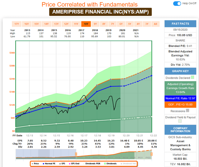 Ameriprise Financial - Still Relatively Appealing, But Alternatives ...