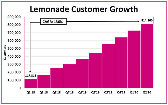Lemonade customer growth