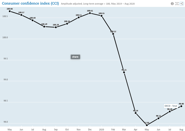 Consumer Confidence