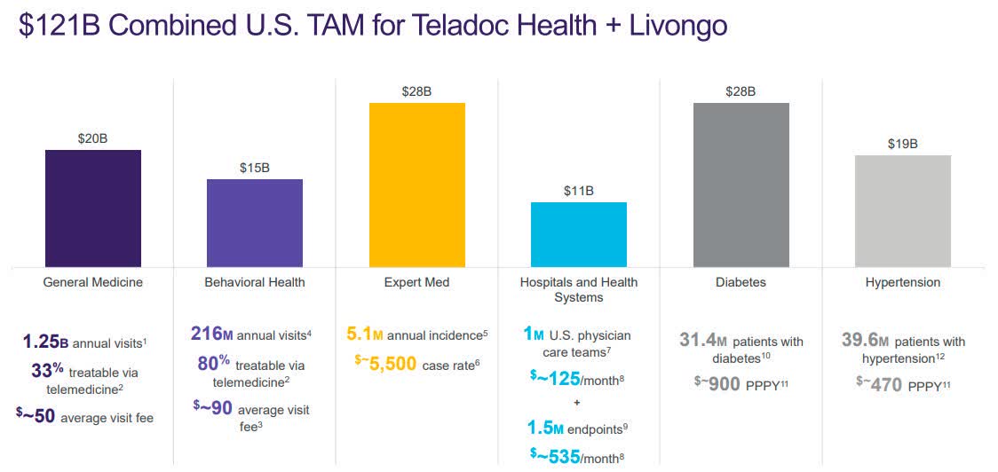 Teladoc Health And Livongo Issue Updates On Merger Nyse Tdoc Seeking Alpha Teladoc Health And Livongo Issue Updates On Merger Nyse Tdoc Seeking Alpha