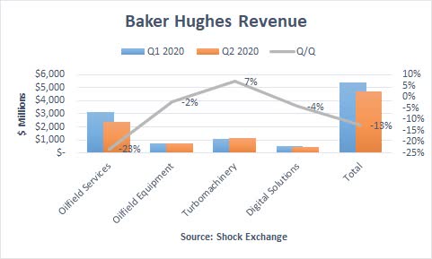 Baker Hughes Q2 2020 revenue. Source: Shock Exchange