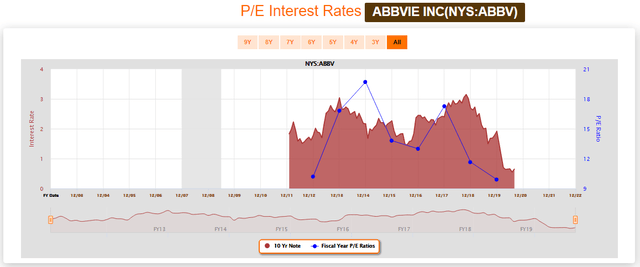 P/E Interest Rates FAST Graphs ABBV