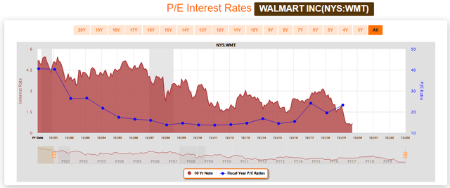 P/E Interest Rates FAST Graphs WMT