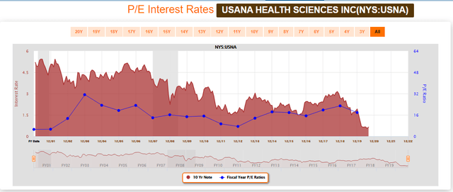 P/E Interest Rates FAST Graphs USNA