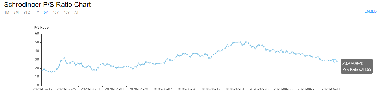 schrodinger stock price