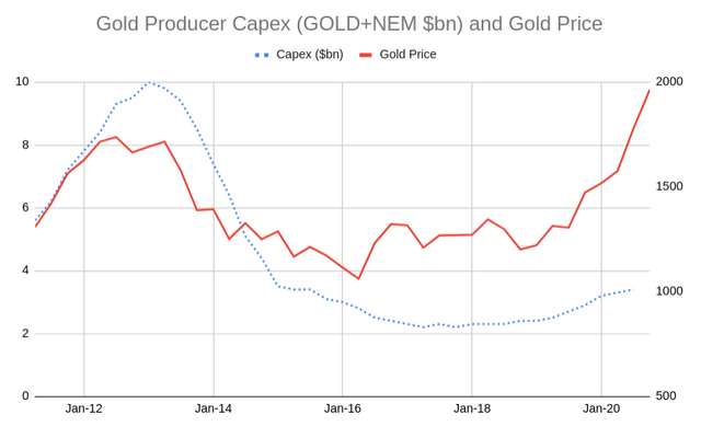 Historical Capex spending by GOLD and NEM vs Gold Price