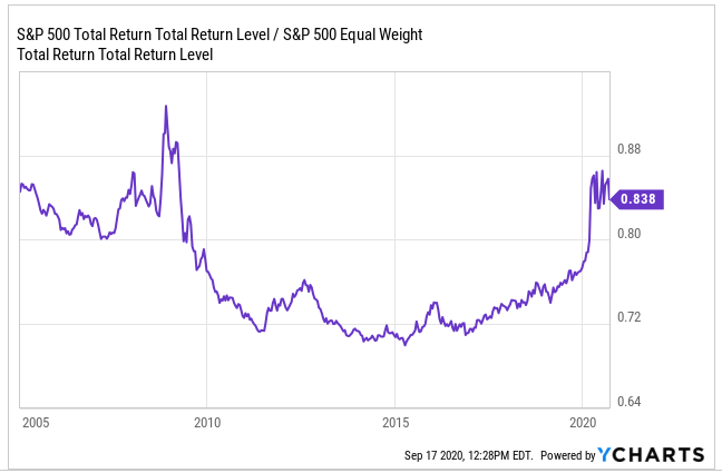 Market Implications If Equal-Weighted Vs. Cap-Weighted S&P 500 Trend ...