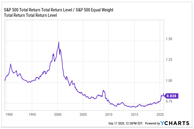 Market Implications If Equal Weighted Vs Cap Weighted Sandp 500 Trend Reverses Seeking Alpha 