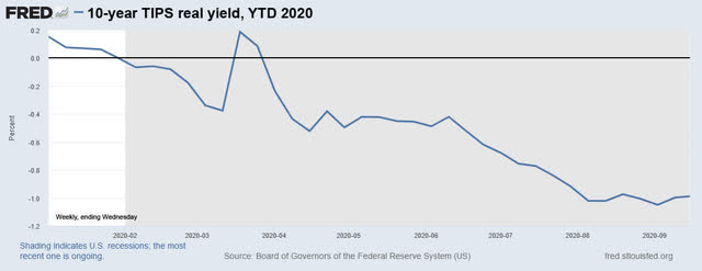 10-year real yield, YTD