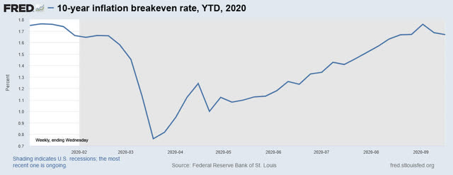 Inflation breakeven rate, 2020