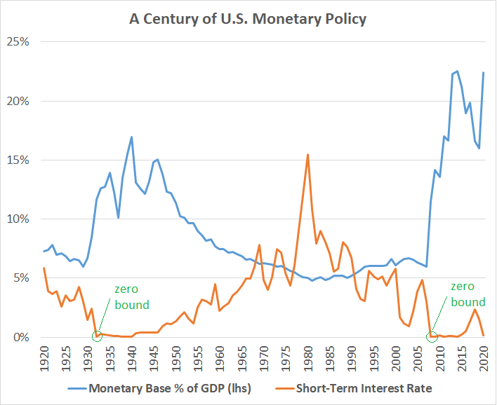 Century of Monetary Policy