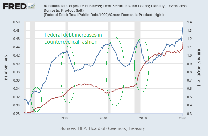 Countercyclical Fiscal Policy