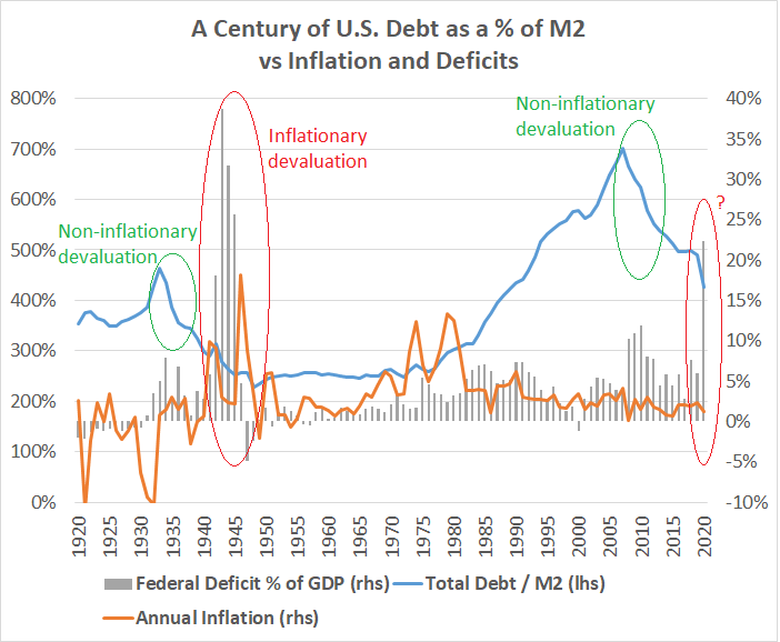 Debt vs M2 Deficits and Inflation