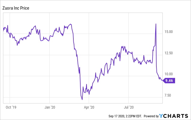 Zuora If You Re Looking For Deep Value In Tech This Is Your Stock Nyse Zuo Seeking Alpha