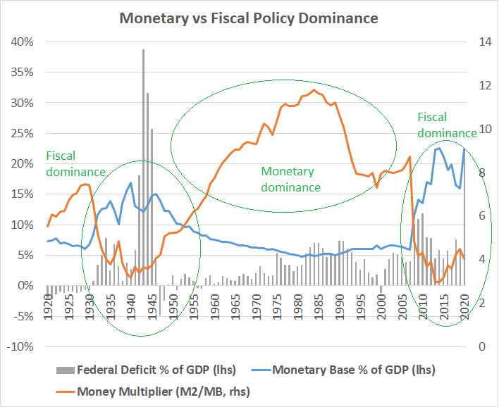 Fiscal vs Monetary Policy 2