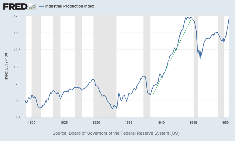 Industrial Production Policy