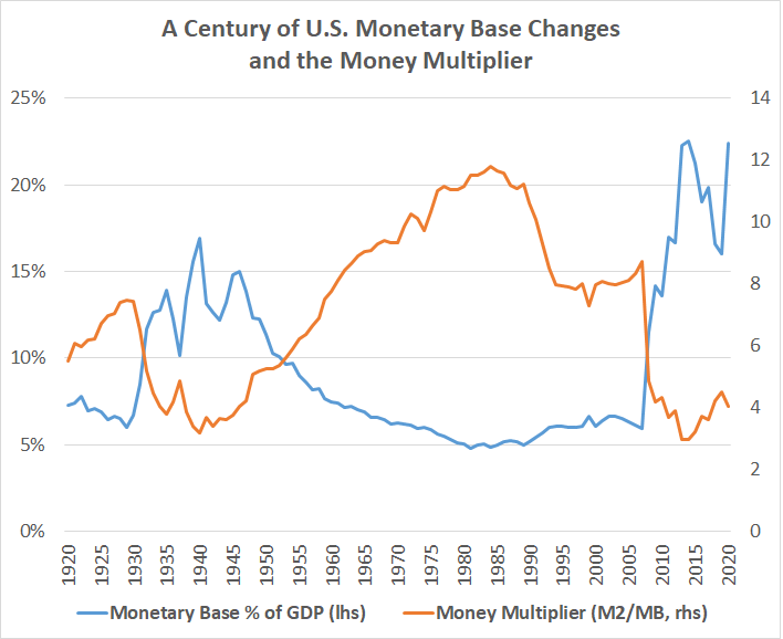 Monetary Base vs Money Multiplier