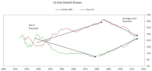 Wealth Concentration