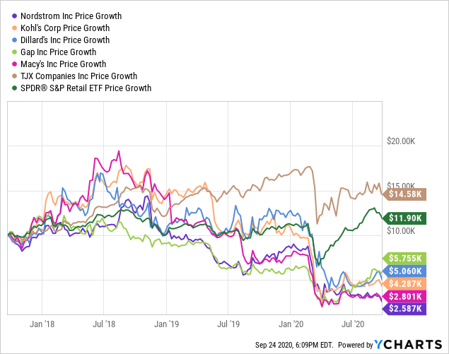 Nordstrom stock deals price