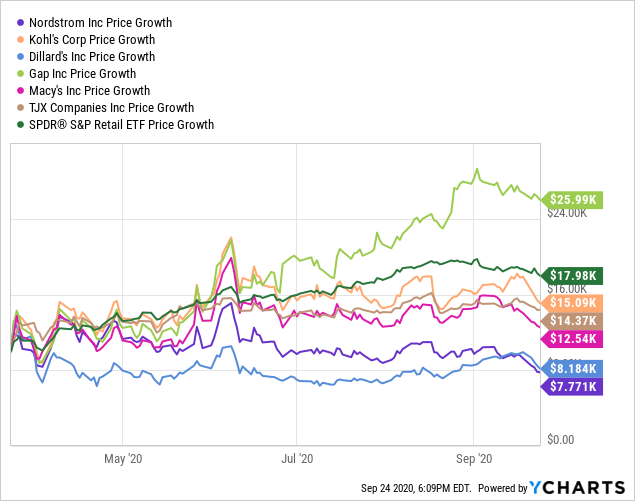 Nordstrom sees e-commerce growth, but faces inventory glut - Puget