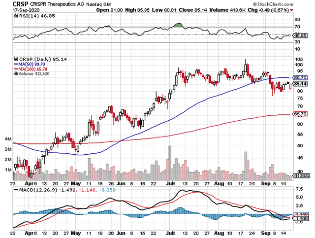 Crispr: The Frontier Of Gene Editing (NASDAQ:CRSP) | Seeking Alpha