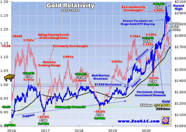 Gold Overboughtness Risk Nysearca Gld Seeking Alpha