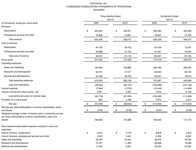 DocuSign: The Correction Has Further To Go (NASDAQ:DOCU) | Seeking Alpha