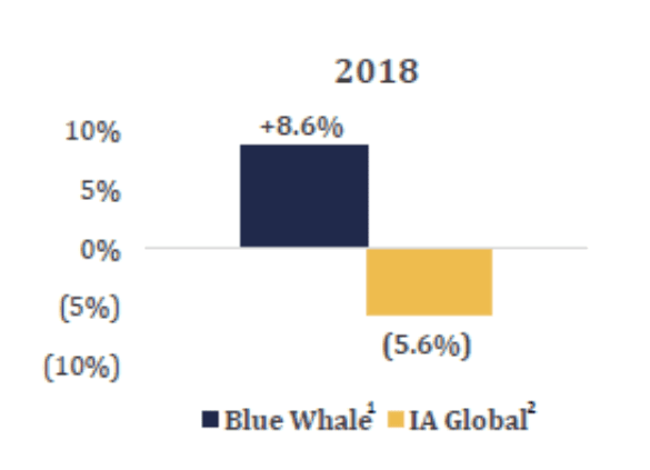 Here's Why Blue Whale Is A Fund You Should Have In Your Portfolio